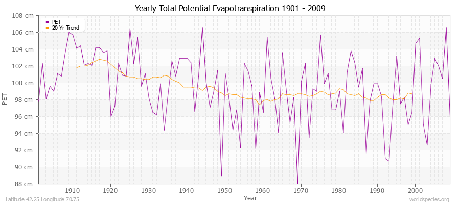 Yearly Total Potential Evapotranspiration 1901 - 2009 (Metric) Latitude 42.25 Longitude 70.75