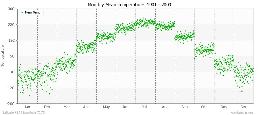 Monthly Mean Temperatures 1901 - 2009 (Metric) Latitude 42.75 Longitude 70.75