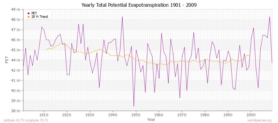 Yearly Total Potential Evapotranspiration 1901 - 2009 (English) Latitude 42.75 Longitude 70.75
