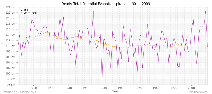 Yearly Total Potential Evapotranspiration 1901 - 2009 (Metric) Latitude 42.75 Longitude 70.75