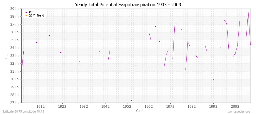 Yearly Total Potential Evapotranspiration 1903 - 2009 (English) Latitude 50.75 Longitude 70.75