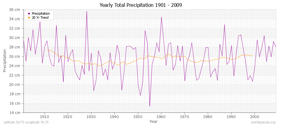 Yearly Total Precipitation 1901 - 2009 (Metric) Latitude 50.75 Longitude 70.75