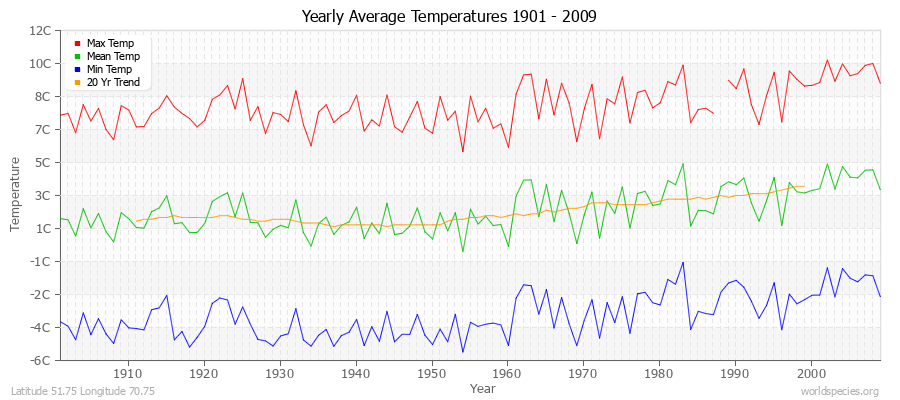 Yearly Average Temperatures 2010 - 2009 (Metric) Latitude 51.75 Longitude 70.75