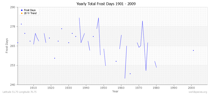 Yearly Total Frost Days 1901 - 2009 Latitude 51.75 Longitude 70.75