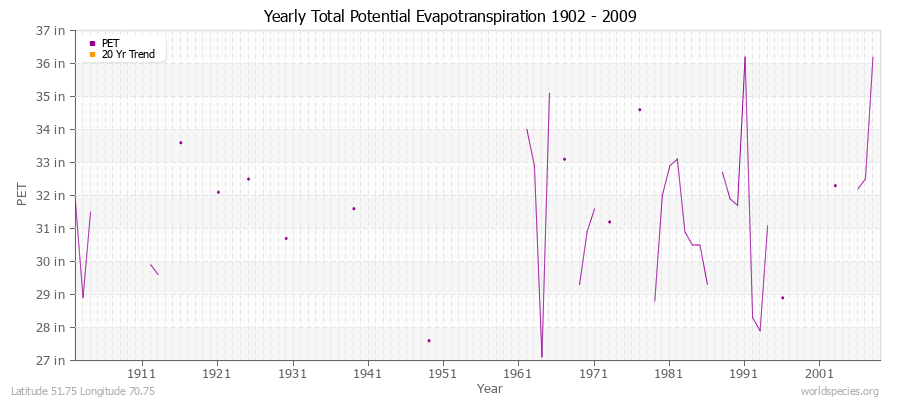 Yearly Total Potential Evapotranspiration 1902 - 2009 (English) Latitude 51.75 Longitude 70.75