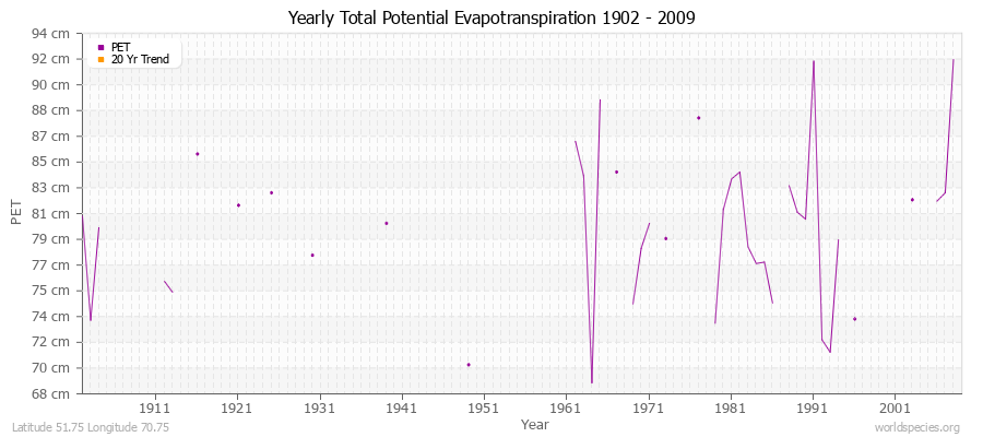 Yearly Total Potential Evapotranspiration 1902 - 2009 (Metric) Latitude 51.75 Longitude 70.75