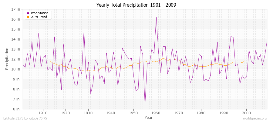 Yearly Total Precipitation 1901 - 2009 (English) Latitude 51.75 Longitude 70.75