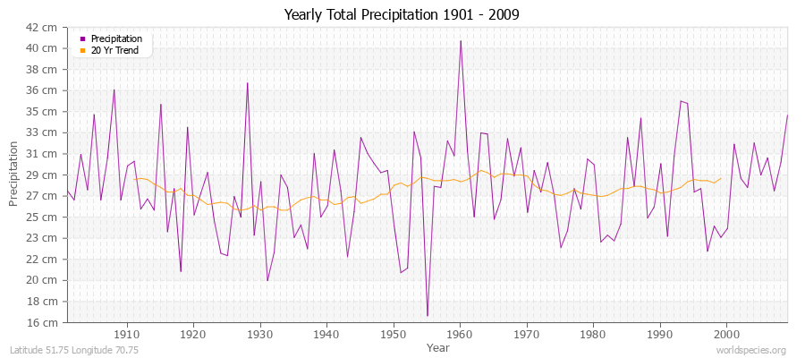 Yearly Total Precipitation 1901 - 2009 (Metric) Latitude 51.75 Longitude 70.75