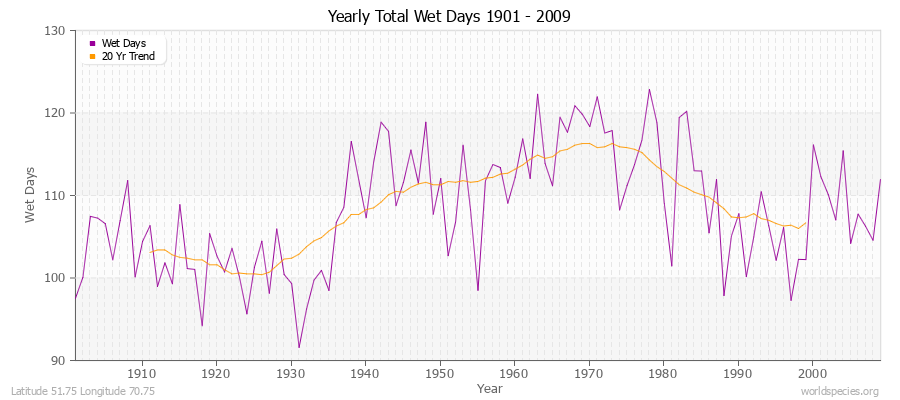 Yearly Total Wet Days 1901 - 2009 Latitude 51.75 Longitude 70.75