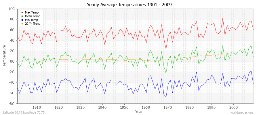 Yearly Average Temperatures 2010 - 2009 (Metric) Latitude 56.75 Longitude 70.75