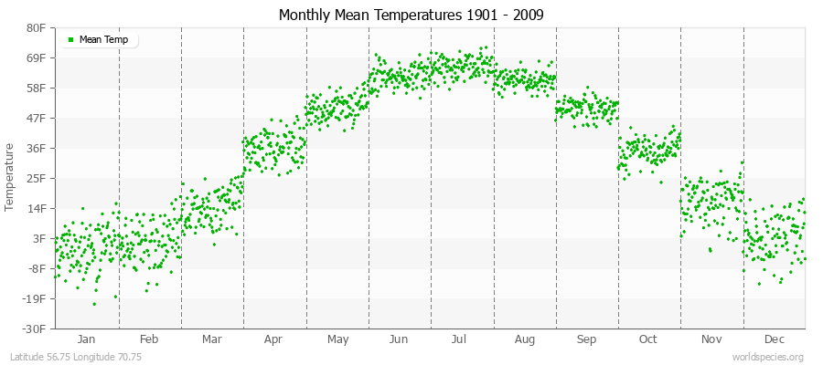 Monthly Mean Temperatures 1901 - 2009 (English) Latitude 56.75 Longitude 70.75