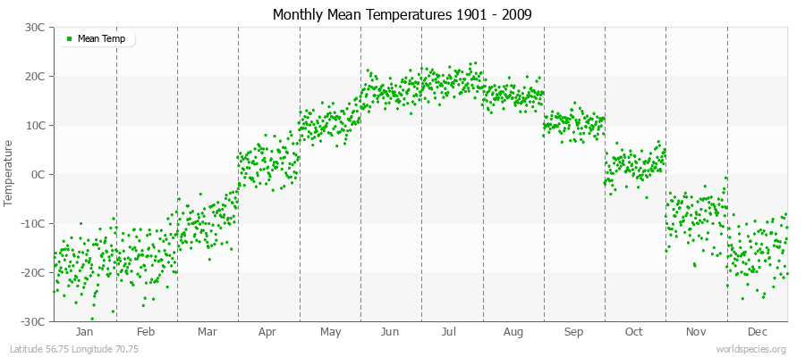 Monthly Mean Temperatures 1901 - 2009 (Metric) Latitude 56.75 Longitude 70.75