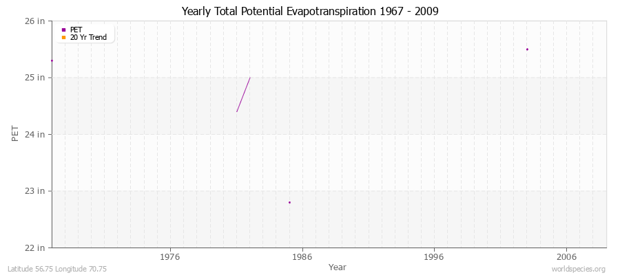 Yearly Total Potential Evapotranspiration 1967 - 2009 (English) Latitude 56.75 Longitude 70.75