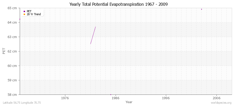 Yearly Total Potential Evapotranspiration 1967 - 2009 (Metric) Latitude 56.75 Longitude 70.75