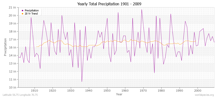 Yearly Total Precipitation 1901 - 2009 (English) Latitude 56.75 Longitude 70.75