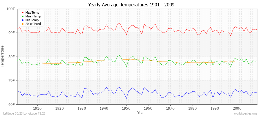 Yearly Average Temperatures 2010 - 2009 (English) Latitude 30.25 Longitude 71.25