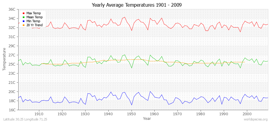 Yearly Average Temperatures 2010 - 2009 (Metric) Latitude 30.25 Longitude 71.25