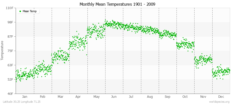 Monthly Mean Temperatures 1901 - 2009 (English) Latitude 30.25 Longitude 71.25