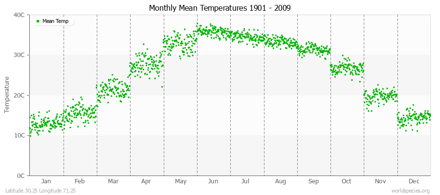 Monthly Mean Temperatures 1901 - 2009 (Metric) Latitude 30.25 Longitude 71.25