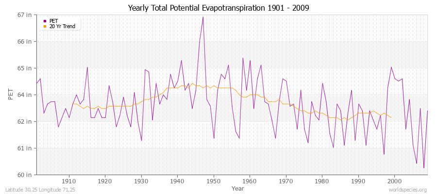 Yearly Total Potential Evapotranspiration 1901 - 2009 (English) Latitude 30.25 Longitude 71.25