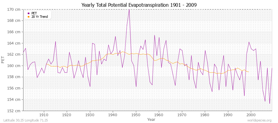 Yearly Total Potential Evapotranspiration 1901 - 2009 (Metric) Latitude 30.25 Longitude 71.25