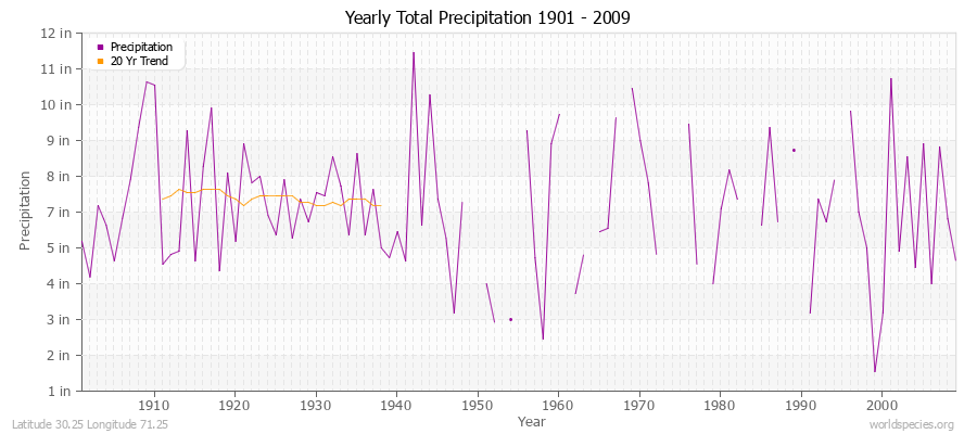 Yearly Total Precipitation 1901 - 2009 (English) Latitude 30.25 Longitude 71.25