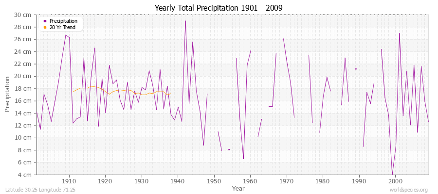 Yearly Total Precipitation 1901 - 2009 (Metric) Latitude 30.25 Longitude 71.25