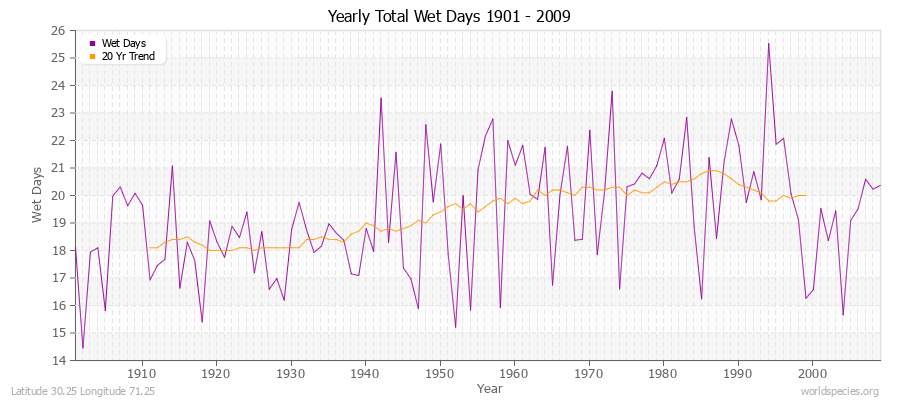 Yearly Total Wet Days 1901 - 2009 Latitude 30.25 Longitude 71.25