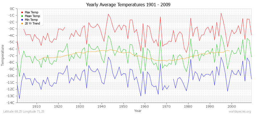 Yearly Average Temperatures 2010 - 2009 (Metric) Latitude 68.25 Longitude 71.25