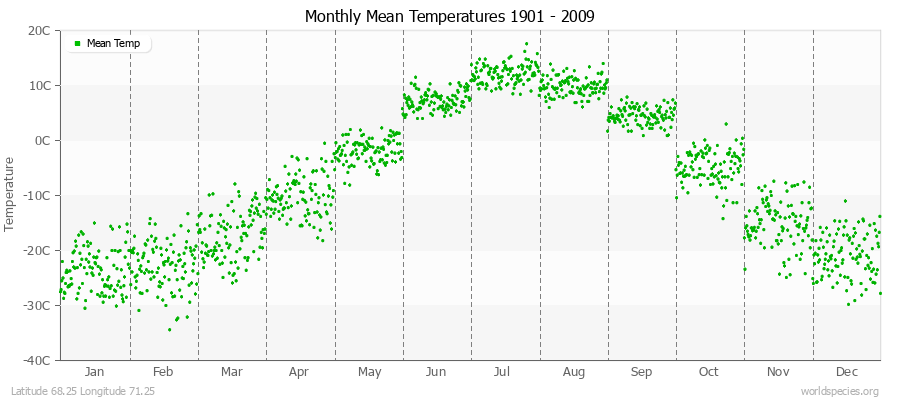 Monthly Mean Temperatures 1901 - 2009 (Metric) Latitude 68.25 Longitude 71.25