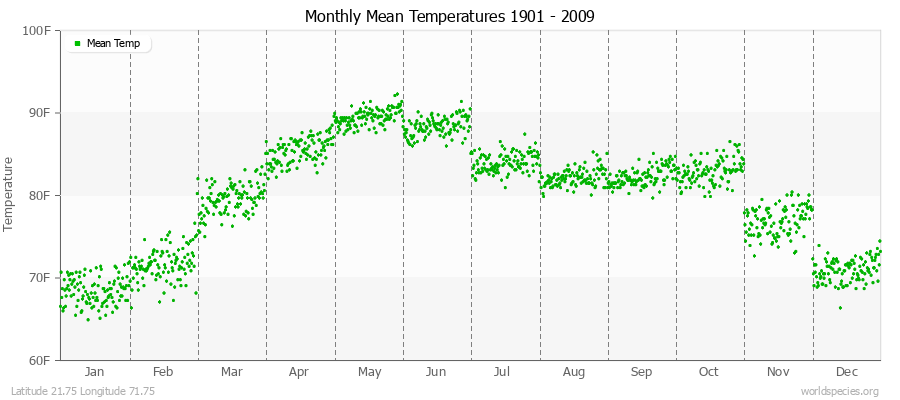 Monthly Mean Temperatures 1901 - 2009 (English) Latitude 21.75 Longitude 71.75