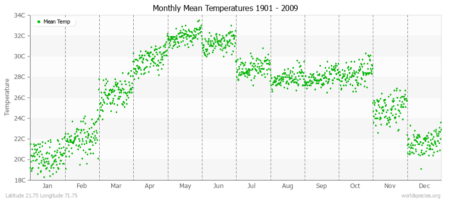 Monthly Mean Temperatures 1901 - 2009 (Metric) Latitude 21.75 Longitude 71.75