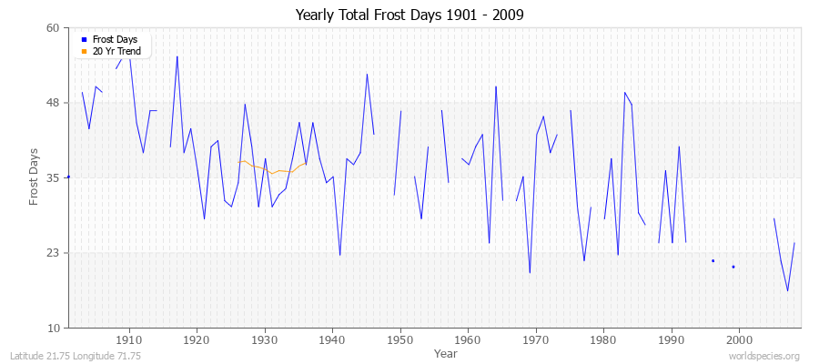 Yearly Total Frost Days 1901 - 2009 Latitude 21.75 Longitude 71.75
