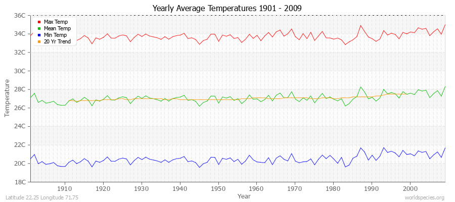 Yearly Average Temperatures 2010 - 2009 (Metric) Latitude 22.25 Longitude 71.75