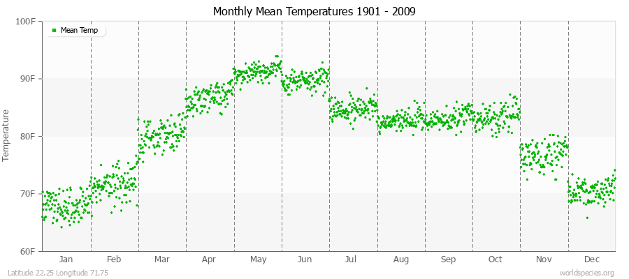 Monthly Mean Temperatures 1901 - 2009 (English) Latitude 22.25 Longitude 71.75