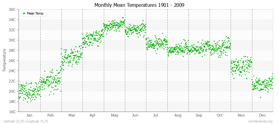 Monthly Mean Temperatures 1901 - 2009 (Metric) Latitude 22.25 Longitude 71.75