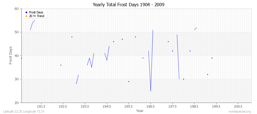 Yearly Total Frost Days 1904 - 2009 Latitude 22.25 Longitude 71.75