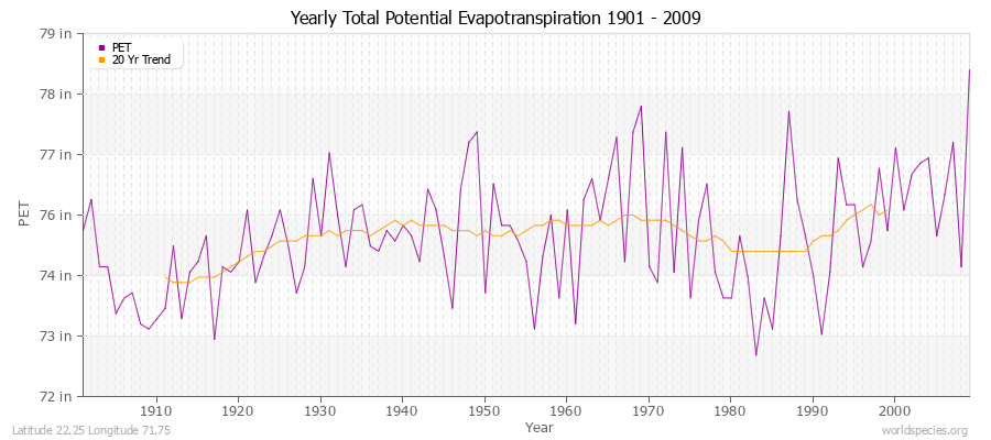 Yearly Total Potential Evapotranspiration 1901 - 2009 (English) Latitude 22.25 Longitude 71.75