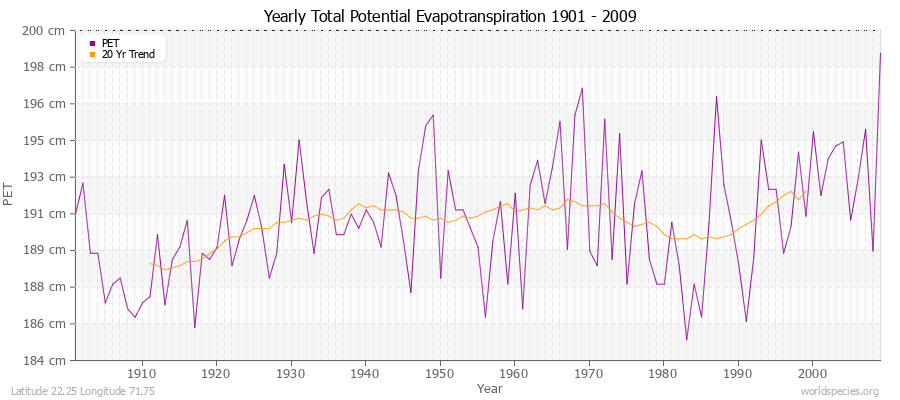 Yearly Total Potential Evapotranspiration 1901 - 2009 (Metric) Latitude 22.25 Longitude 71.75