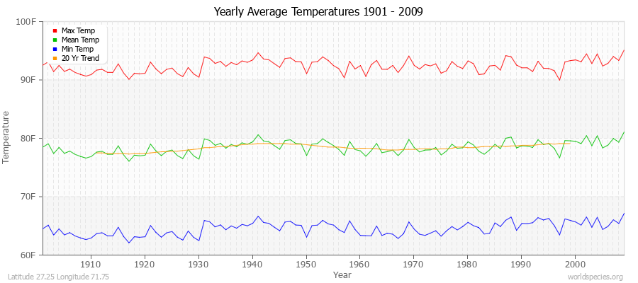 Yearly Average Temperatures 2010 - 2009 (English) Latitude 27.25 Longitude 71.75
