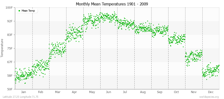 Monthly Mean Temperatures 1901 - 2009 (English) Latitude 27.25 Longitude 71.75