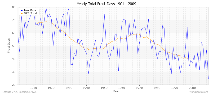 Yearly Total Frost Days 1901 - 2009 Latitude 27.25 Longitude 71.75