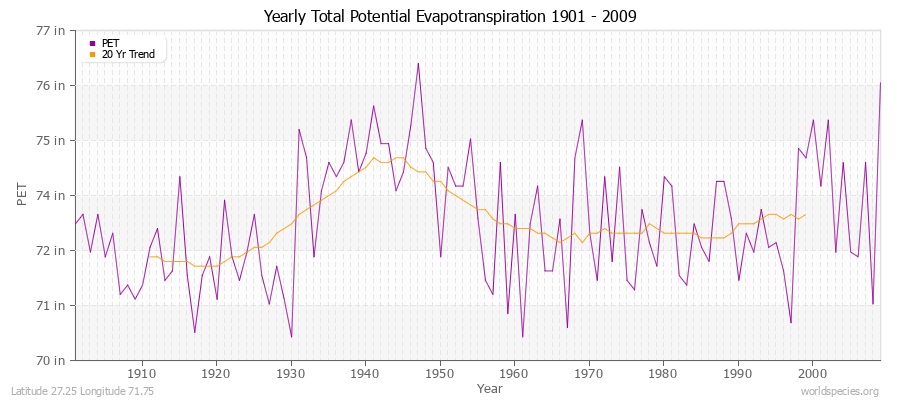 Yearly Total Potential Evapotranspiration 1901 - 2009 (English) Latitude 27.25 Longitude 71.75