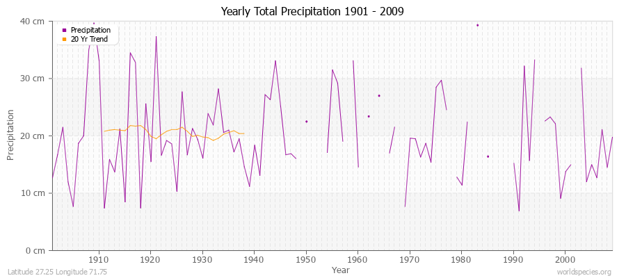Yearly Total Precipitation 1901 - 2009 (Metric) Latitude 27.25 Longitude 71.75