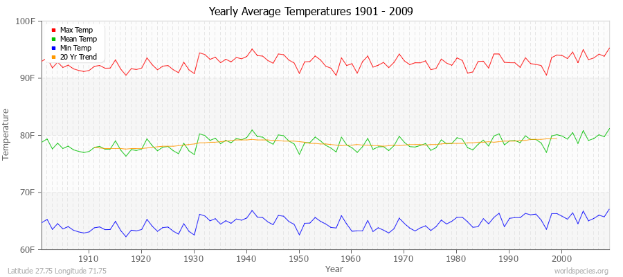 Yearly Average Temperatures 2010 - 2009 (English) Latitude 27.75 Longitude 71.75