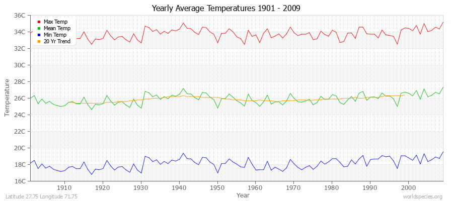 Yearly Average Temperatures 2010 - 2009 (Metric) Latitude 27.75 Longitude 71.75
