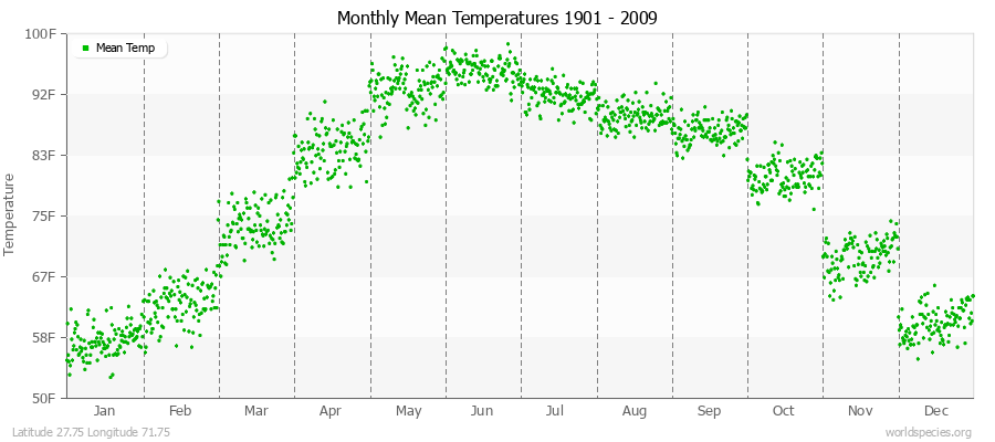 Monthly Mean Temperatures 1901 - 2009 (English) Latitude 27.75 Longitude 71.75