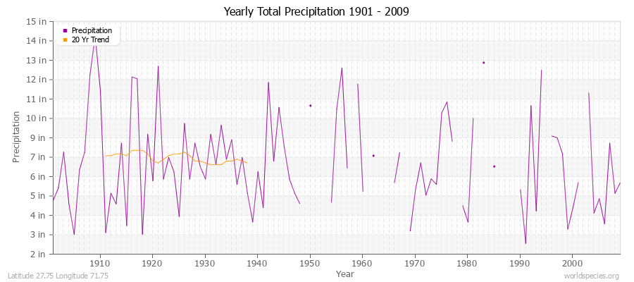 Yearly Total Precipitation 1901 - 2009 (English) Latitude 27.75 Longitude 71.75