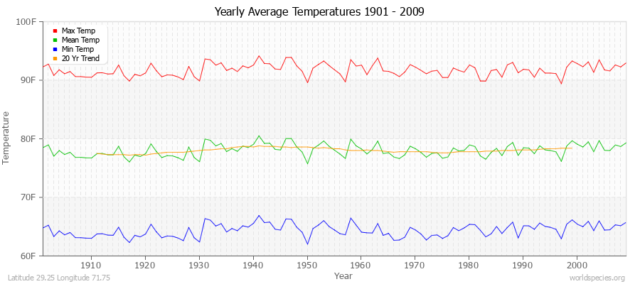 Yearly Average Temperatures 2010 - 2009 (English) Latitude 29.25 Longitude 71.75