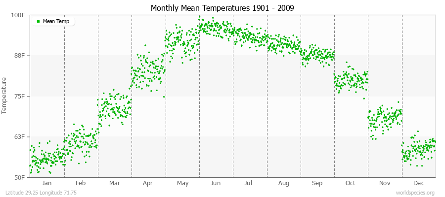 Monthly Mean Temperatures 1901 - 2009 (English) Latitude 29.25 Longitude 71.75